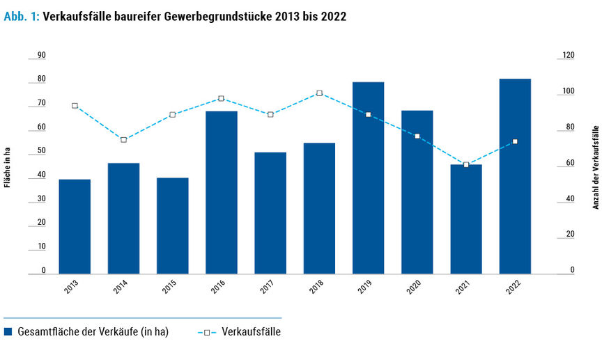 Umsatz baufreifer Gewerbegrundstücke 2013 bis 2022