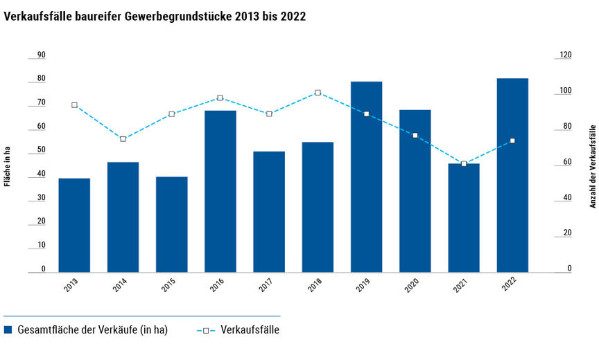 Umsatz baufreifer Gewerbegrundstücke 2013 bis 2022