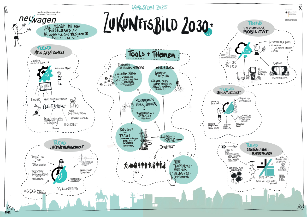 Zukunftsbild 2030+ Zukunftsbild 2030+