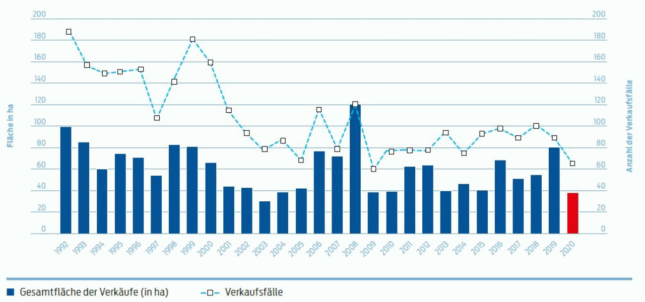 Verkauf baureifer Gewerbegrundstücke bis 2020