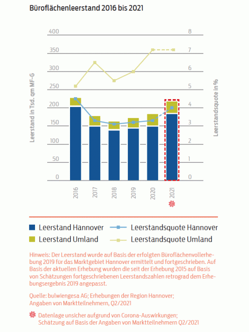 Grafik Büroflächenleerstand 2016 bis 2021