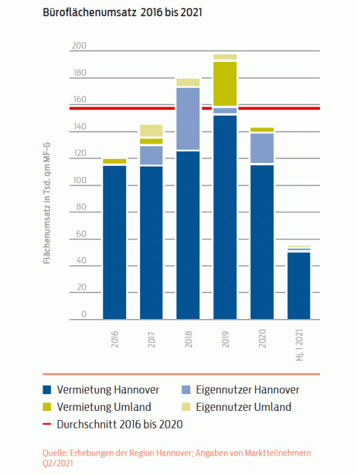 Grafik Büroflächenumsatz 2016 bis 2021