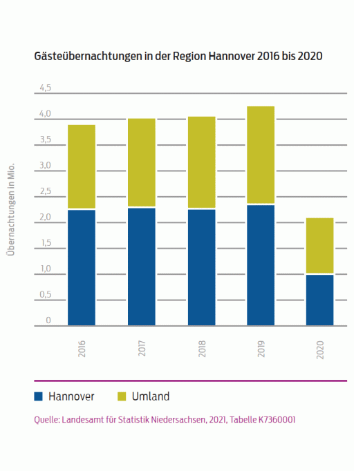 Grafik Gästeübernachtungen in der Region Hannover 2016 bis 2020