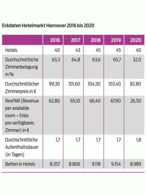 Grafik Eckdaten Hotelmarkt Hannover 2016 bis 2020