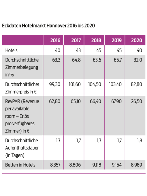 Grafik Eckdaten Hotelmarkt Hannover 2016 bis 2020
