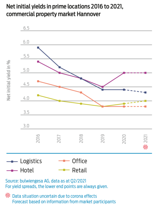 Liniendiagramm: Nettoanfangsrenditen in Hannover 2016–2021 für Logistik, Hotel, Büro und Einzelhandel (3,5–6 %).