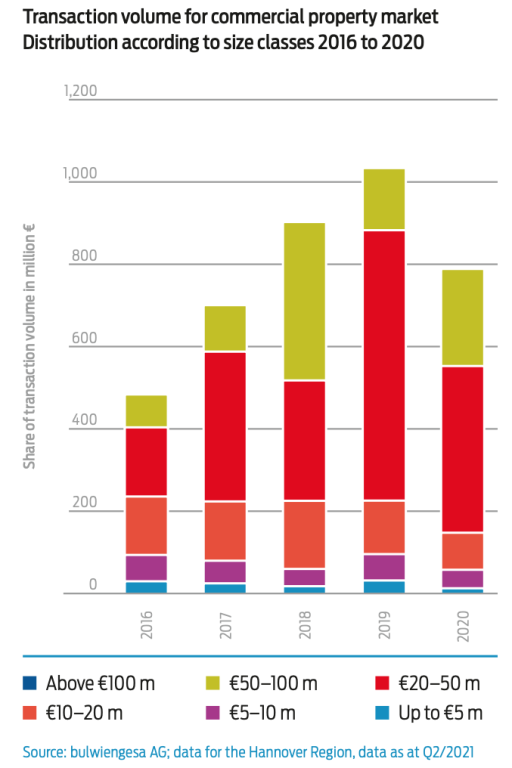 graphic transaction volume for commercial property market Distribution according to size classes 2016 to 2020