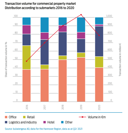 Stapelbalkendiagramm: Transaktionsvolumen Gewerbeimmobilien Hannover 2016–2020 nach Segmenten (Büro, Handel, Logistik, Hotel, Sonstige).