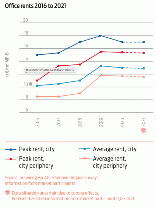 graphic office rents 2016 to 2021