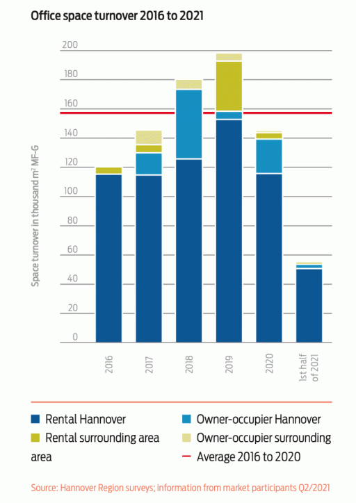 graphic office space turnover 2016 to 2021 