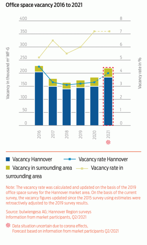 graphic office space vacancy 2016 to 2021