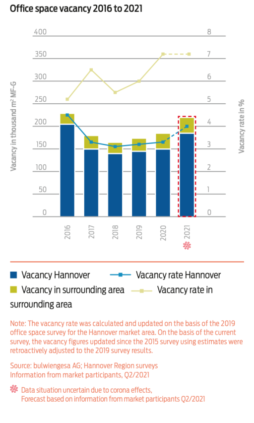 graphic office space vacancy 2016 to 2021