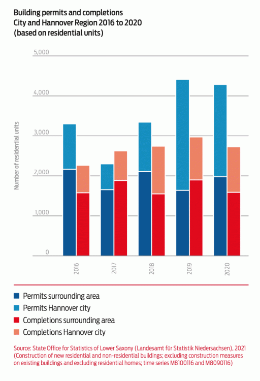 graphic building permits and completions City and Hannover Region 2016 to 2020 (based on residential units) 