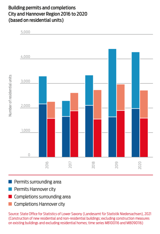 graphic building permits and completions City and Hannover Region 2016 to 2020 (based on residential units) 