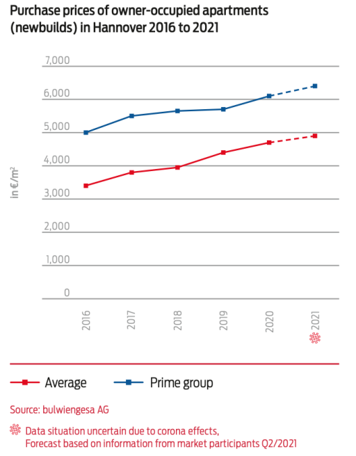 graphic purchase prices of owner-occupied apartments (newbuilds) in Hannover 2016 to 2021