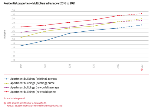 graphic residential properties - Multipliers in Hannover 2016 to 2021 