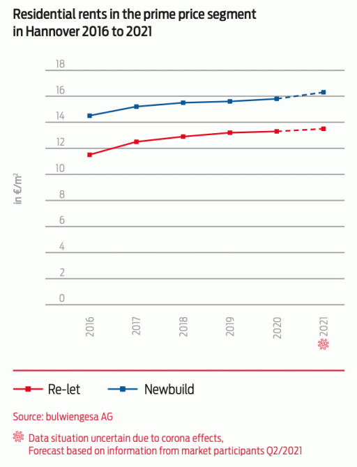 graphic residential rents in the prime price segment in Hannover 2016 to 2021