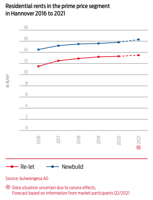 graphic residential rents in the prime price segment in Hannover 2016 to 2021