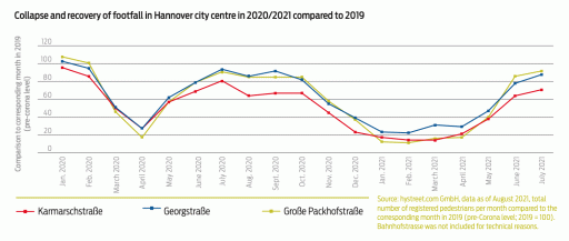 graphic collapse and recovery of footwall in Hannover city centre in 2020/2021 compared to 2019
