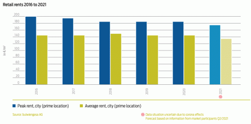 Graphic retail rents 2016 to 2021