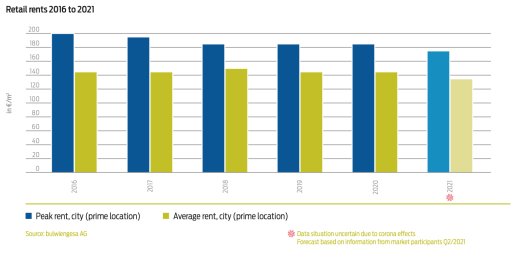 Graphic retail rents 2016 to 2021