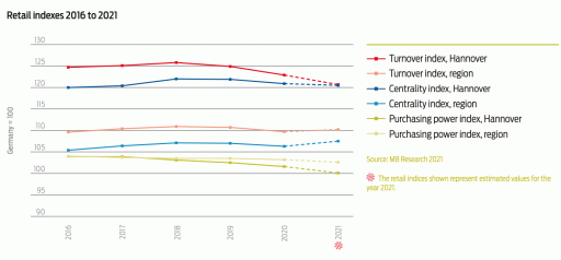 Graphic retail indexes 2016 to 2021