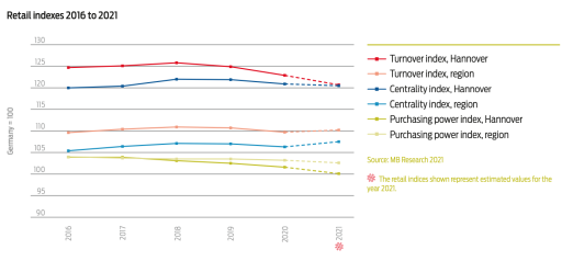 Graphic retail indexes 2016 to 2021