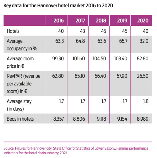 graphic key data for the Hannover hotel market 2016 to 2020