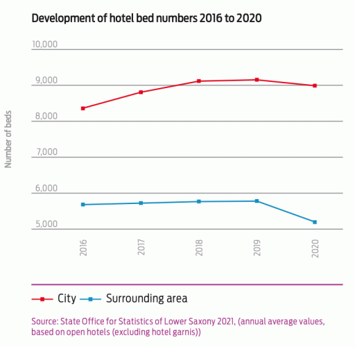 graphic development of hotel bed numbers 2016 to 2020 