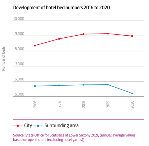 graphic development of hotel bed numbers 2016 to 2020 