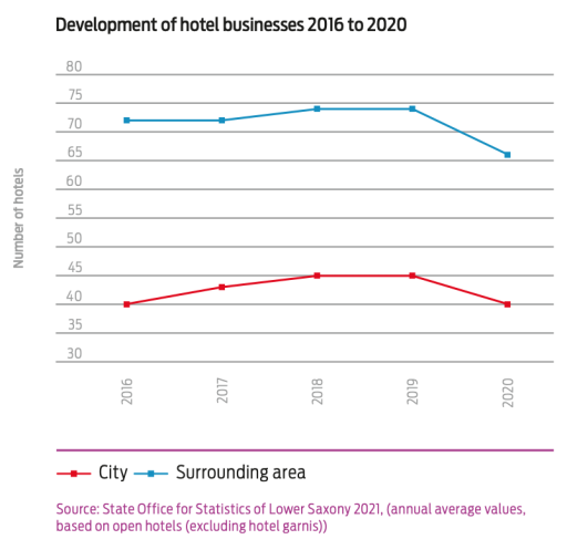 graphic development of hotel businesses 2016 to 2020