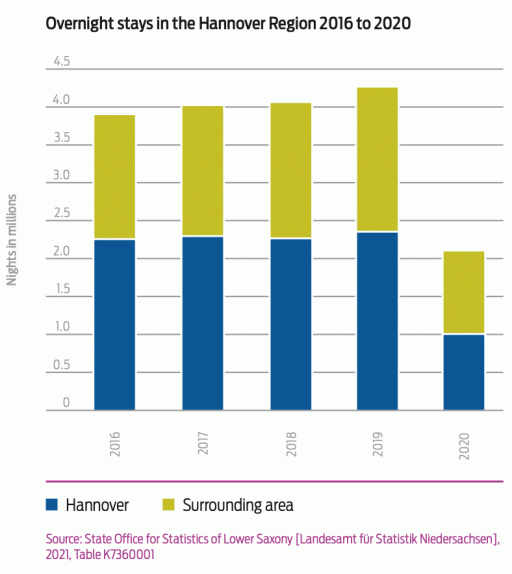 graphic overnight stays in the Hannover Region 2016 to 2020