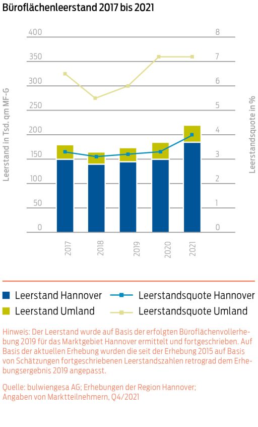 Grafik Büroflächenleerstand 2017 bis 2021