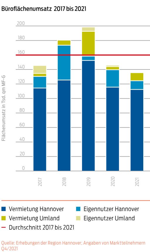 Grafik Büroflächenumsatz 2017 bis 2021