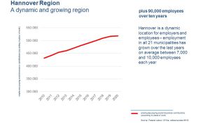 Liniendiagramm zeigt Beschäftigtenwachstum in der Region Hannover von ca. 430.000 (2010) auf 520.000 (2020).