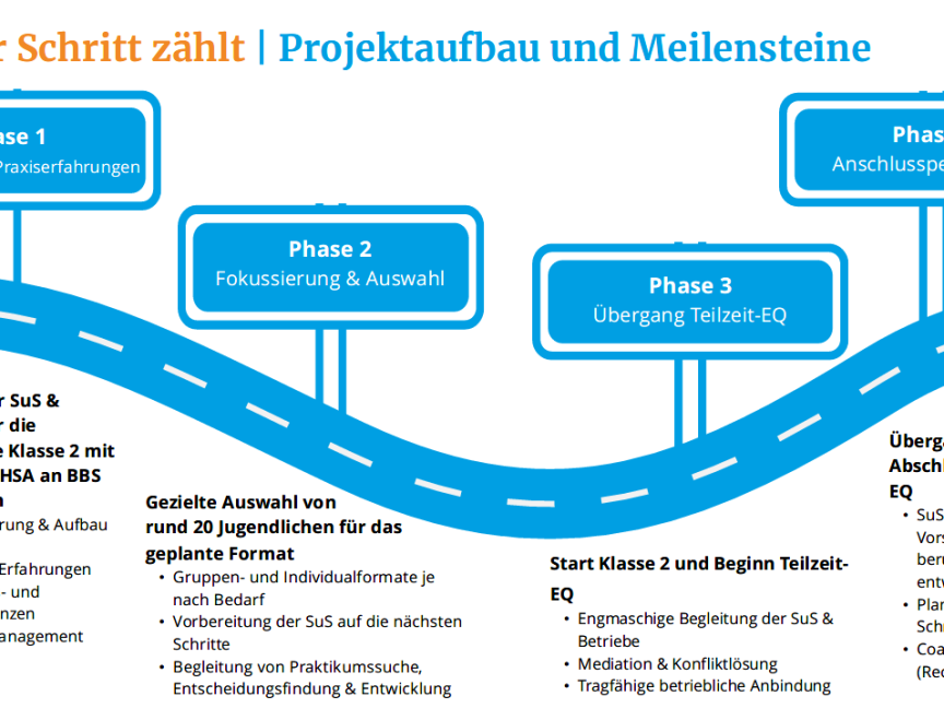 Infografik „Jeder Schritt zählt": 4 Projektphasen auf einem Weg – Orientierung, Fokussierung, Teilzeit-EQ, Anschlussperspektive.