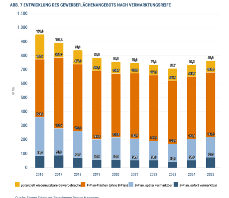 Balkendiagramm in orange, blau und gelb