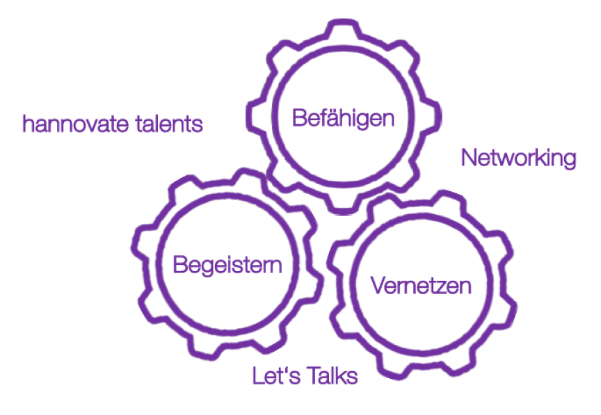 Drei ineinandergreifende Zahnräder mit den Texten „Befähigen", „Begeistern", „Vernetzen" sowie Beschriftungen „hannovate talents", „Networking", „Let's Talks".