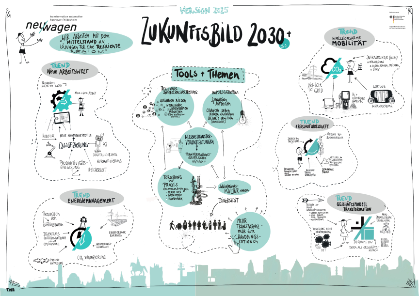 Zukunftsbild 2030+ (Version 2025) Zukunftsbild 2030+ (Version 2025)