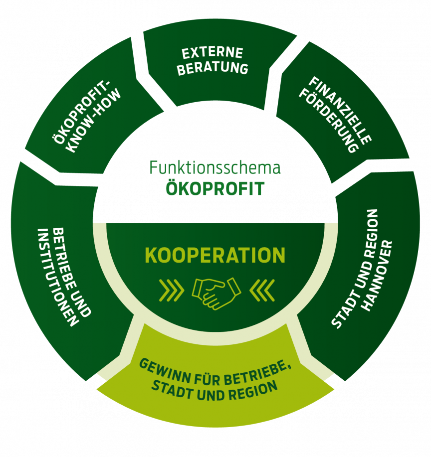 Funktionsschema ÖKOPROFIT