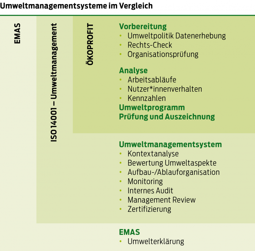 Umweltmanagementsysteme im Vergleich