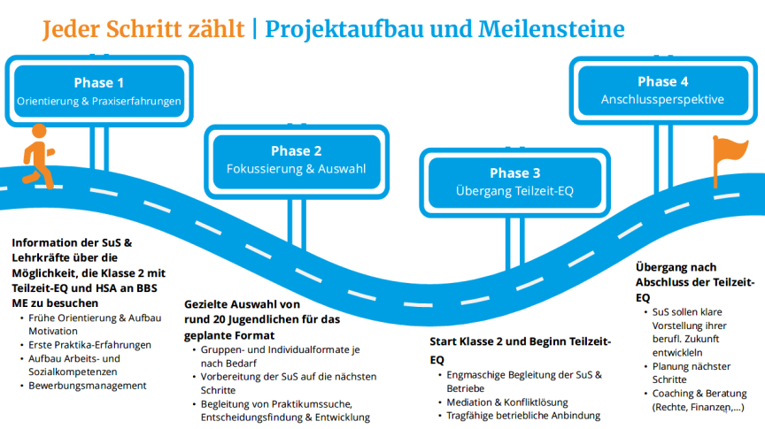 Infografik „Jeder Schritt zählt": 4 Projektphasen auf einem Weg – Orientierung, Fokussierung, Teilzeit-EQ, Anschlussperspektive.