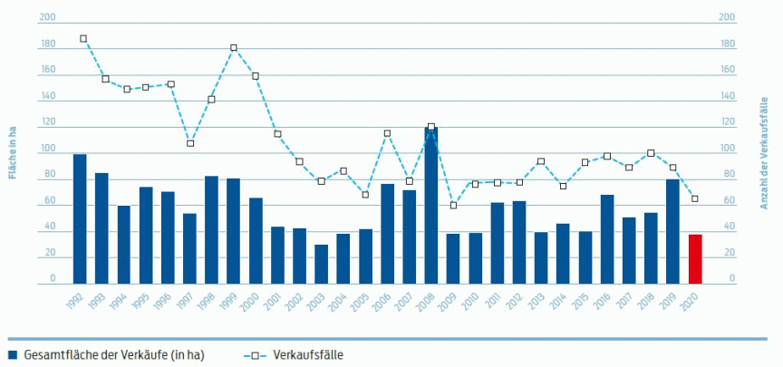 Verkauf baureifer Gewerbegrundstücke bis 2020